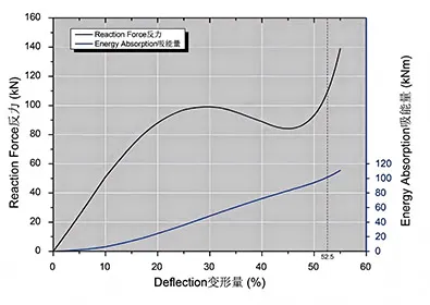 Performance Curve of LGRIG® Arch Fenders DA Type Performance Curve of LGRIG® Arch Fenders DA Type