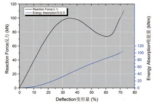 Performance Curve of LGRIG® Super Cone Fenders SCB Type