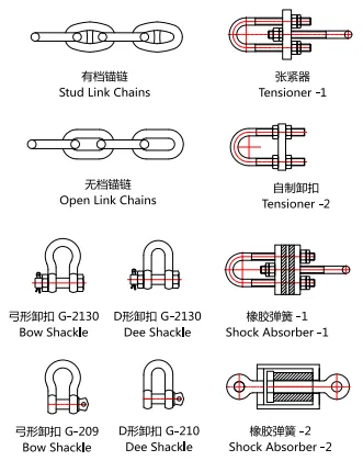Structure and specification of Chains